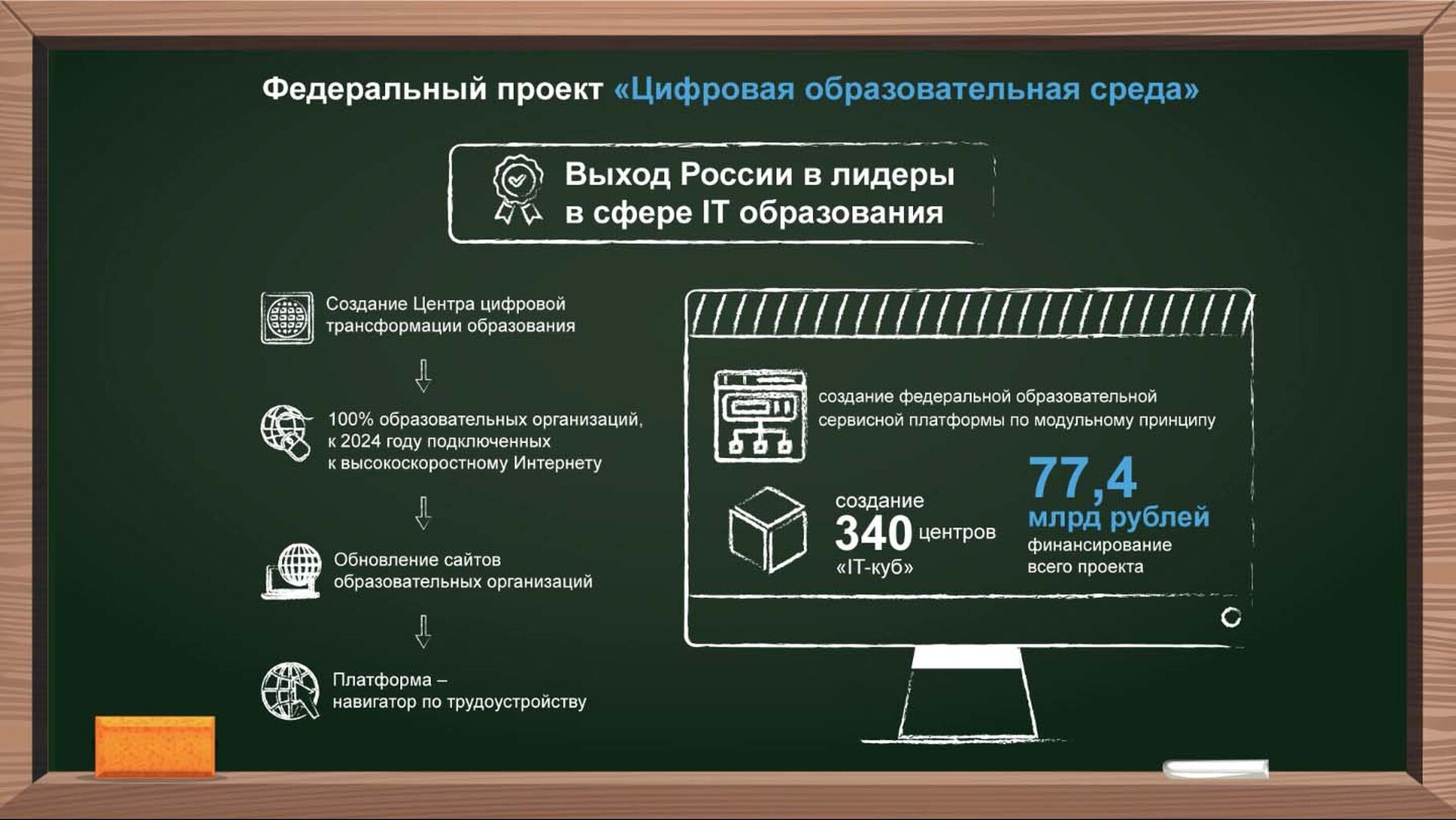 Федеральный проект цифровизация образования