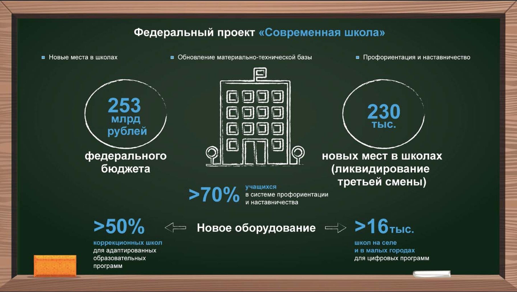 Региональный проект современная школа национального проекта образование